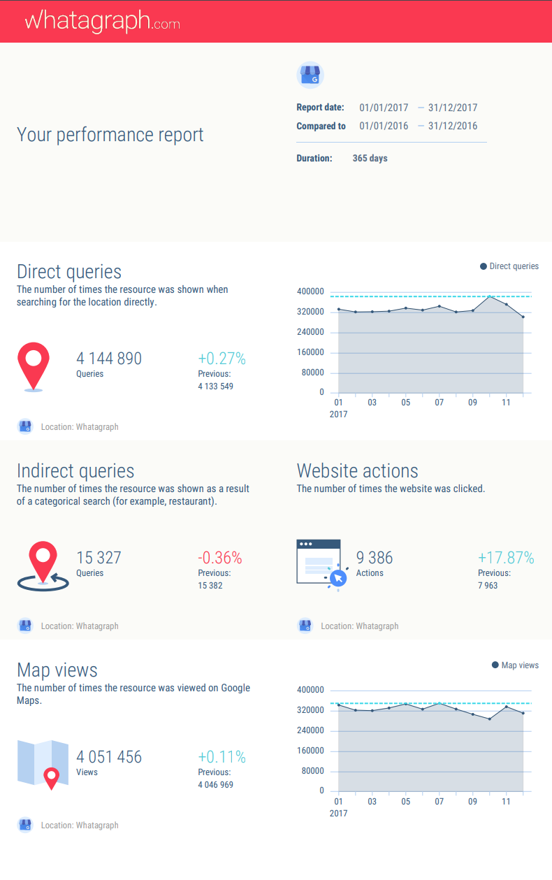 Google My Business report example